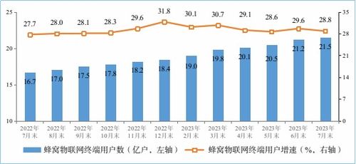 2023年1-7月工信部通信業經濟運行分析 電信業務穩中有進